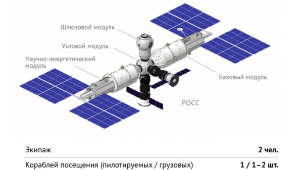 Стало известно, как будет выглядеть РОС – орбитальный форпост России